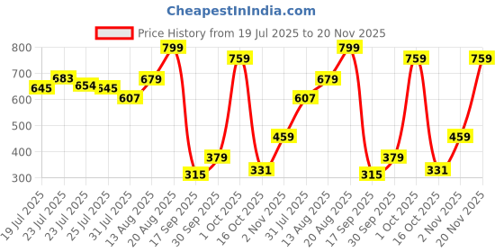ajio.com pepe jeans Men Graphic Print Regular Fit Boxers pepe jeans Price History Graph from 19 Jul 2025 to 20 Nov 2025
