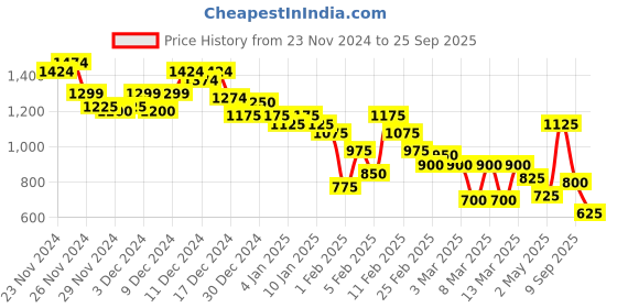 ajio.com pepe jeans Men Graphic Print Regular Fit Sweatshirt pepe jeans Price History Graph from 23 Nov 2024 to 25 Sep 2025