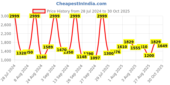 ajio.com pepe jeans Men Hank Lightly Washed Regular Fit Shirt pepe jeans Price History Graph from 28 Jul 2024 to 30 Oct 2025