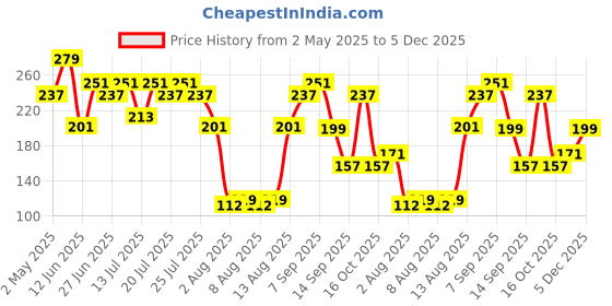 ajio.com pepe jeans Men Heathered Briefs with Elasticated Waist pepe jeans Price History Graph from 2 May 2025 to 5 Dec 2025