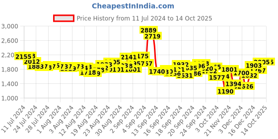 ajio.com pepe jeans Men Holborne Lightly Washed Regular Fit Jeans pepe jeans Price History Graph from 11 Jul 2024 to 14 Oct 2025