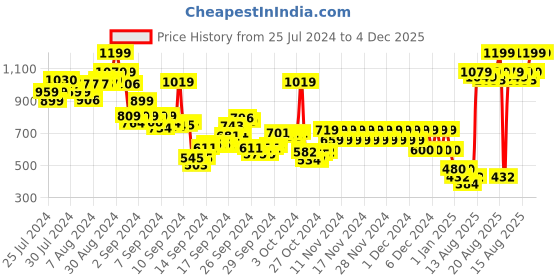 ajio.com pepe jeans Men Isaac Printed Regular Fit Crew-Neck T-Shirt pepe jeans Price History Graph from 25 Jul 2024 to 4 Dec 2025