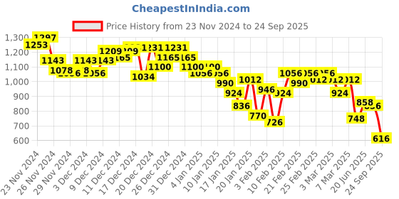 ajio.com pepe jeans Men Karl Brand Carrier Print Regular Fit Sweatshirt pepe jeans Price History Graph from 23 Nov 2024 to 24 Sep 2025