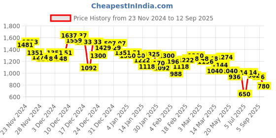 ajio.com pepe jeans Men Kingsley Regular Fit Hoodie pepe jeans Price History Graph from 23 Nov 2024 to 12 Sep 2025