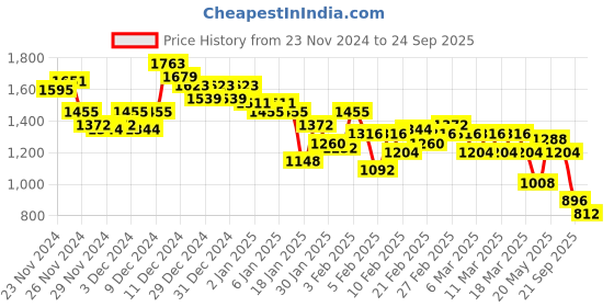 ajio.com pepe jeans Men Kurt Brand Print Regular Fit Hoodie pepe jeans Price History Graph from 23 Nov 2024 to 24 Sep 2025