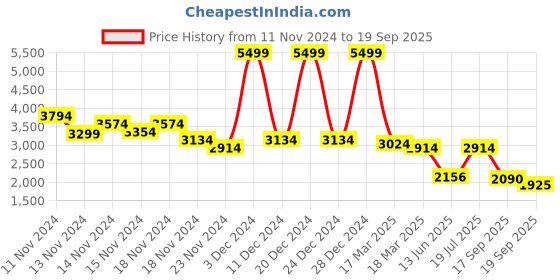 ajio.com pepe jeans Men Light Weight Zip-Front Regular Fit Puffer Jacket pepe jeans Price History Graph from 11 Nov 2024 to 19 Sep 2025