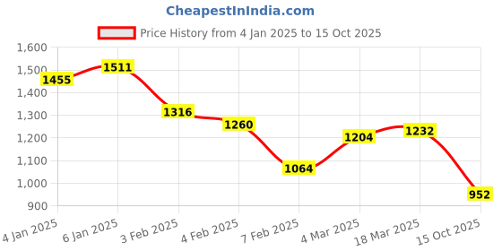ajio.com pepe jeans Men Lightly Washed Regular Fit Shirt pepe jeans Price History Graph from 4 Jan 2025 to 15 Oct 2025