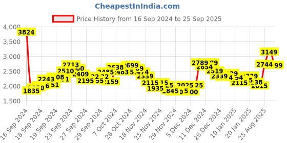 ajio.com pepe jeans Men Lightly Washed Tapered Fit Jeans pepe jeans Price History Graph from 16 Sep 2024 to 25 Sep 2025