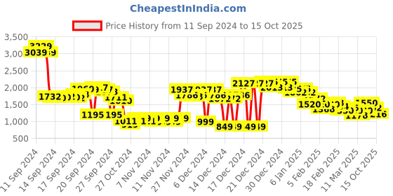 ajio.com pepe jeans Men Lightly Washed Tapered Jeans pepe jeans Price History Graph from 11 Sep 2024 to 15 Oct 2025