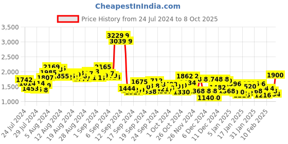ajio.com pepe jeans Men Lightly Washed Vapour Slim Fit Jeans pepe jeans Price History Graph from 24 Jul 2024 to 8 Oct 2025