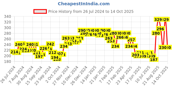 ajio.com pepe jeans Men Micro Print Briefs pepe jeans Price History Graph from 26 Jul 2024 to 14 Oct 2025