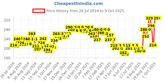 ajio.com pepe jeans Men Micro Print Briefs pepe jeans Price History Graph from 26 Jul 2024 to 8 Oct 2025