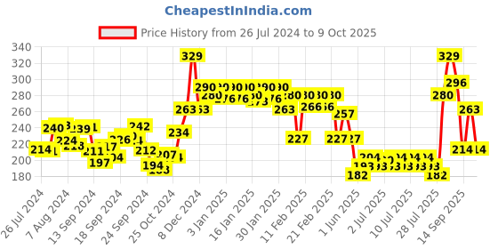 ajio.com pepe jeans Men Micro Print Briefs pepe jeans Price History Graph from 26 Jul 2024 to 8 Oct 2025
