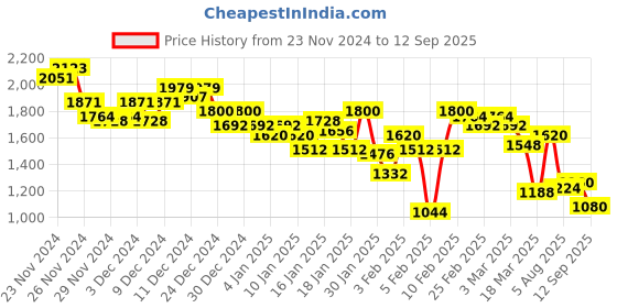 ajio.com pepe jeans Men Numeric Print Regular Fit Hoodie with Kangaroo Pocket pepe jeans Price History Graph from 23 Nov 2024 to 12 Sep 2025