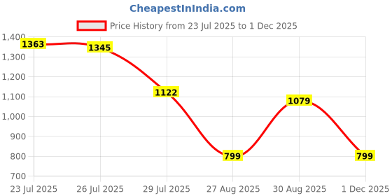 ajio.com pepe jeans Men Pack of 2 Boxers with Elasticated Waist pepe jeans Price History Graph from 23 Jul 2025 to 1 Dec 2025