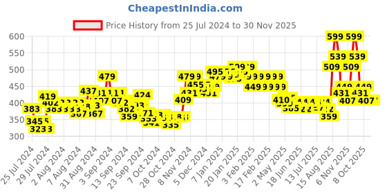 ajio.com pepe jeans Men Pack of 2 Trunks with Elasticated Waistband pepe jeans Price History Graph from 25 Jul 2024 to 30 Nov 2025