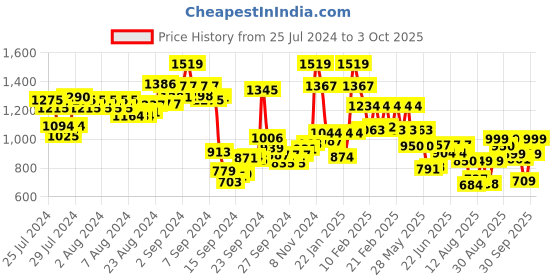 ajio.com pepe jeans Men Pants with Elasticated Drawstring Waist pepe jeans Price History Graph from 25 Jul 2024 to 3 Oct 2025