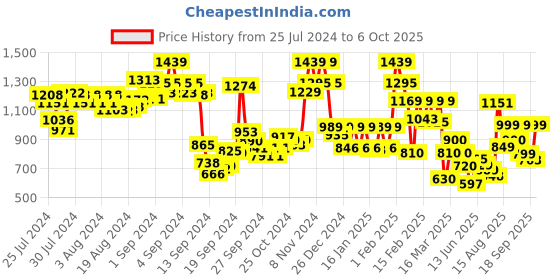 ajio.com pepe jeans Men Pants with Elasticated Drawstring Waist pepe jeans Price History Graph from 25 Jul 2024 to 6 Oct 2025