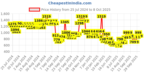 ajio.com pepe jeans Men Pants with Elasticated Drawstring Waist pepe jeans Price History Graph from 25 Jul 2024 to 8 Oct 2025