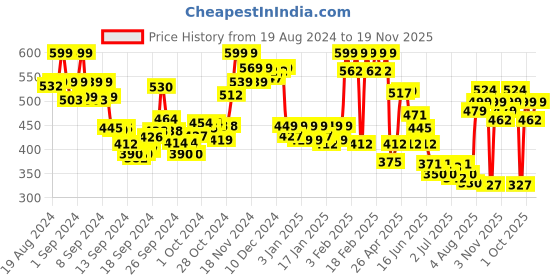 ajio.com pepe jeans Men Printed Boxers with Elasticated Waist pepe jeans Price History Graph from 19 Aug 2024 to 19 Nov 2025