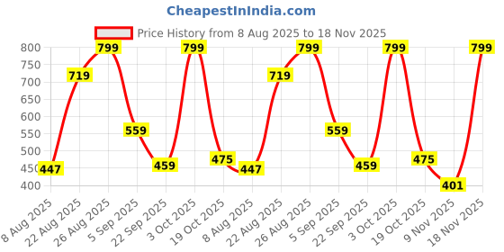 ajio.com pepe jeans Men Printed Lounge T-Shirt with Short Sleeves pepe jeans Price History Graph from 8 Aug 2025 to 18 Nov 2025
