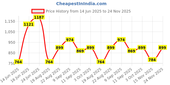 ajio.com pepe jeans Men Printed Mid-Rise Pyjamas pepe jeans Price History Graph from 14 Jun 2025 to 24 Nov 2025