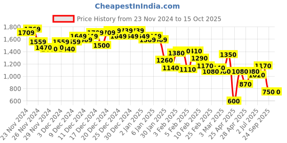 ajio.com pepe jeans Men Printed Regular Fit Hoodie pepe jeans Price History Graph from 23 Nov 2024 to 15 Oct 2025