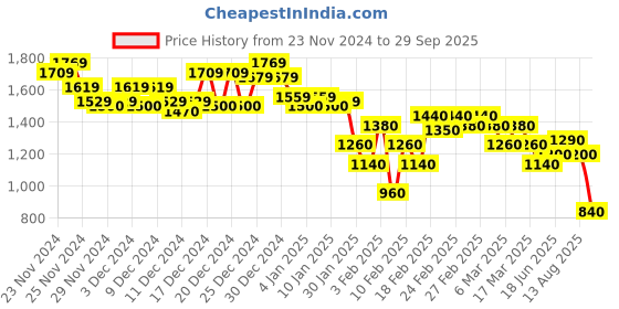 ajio.com pepe jeans Men Printed Regular Fit Zip-Front Sweatshirt pepe jeans Price History Graph from 23 Nov 2024 to 29 Sep 2025