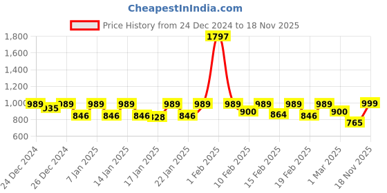 ajio.com pepe jeans Men Pyjamas with Elasticated Waist pepe jeans Price History Graph from 24 Dec 2024 to 18 Nov 2025