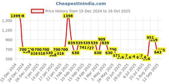 ajio.com pepe jeans Men Pyjamas with Elasticated Waist pepe jeans Price History Graph from 15 Dec 2024 to 16 Oct 2025