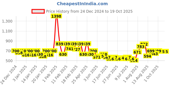 ajio.com pepe jeans Men Pyjamas with Elasticated Waist pepe jeans Price History Graph from 24 Dec 2024 to 18 Oct 2025