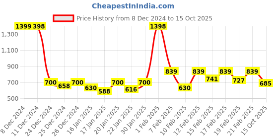 ajio.com pepe jeans Men Pyjamas with Elasticated Waist pepe jeans Price History Graph from 8 Dec 2024 to 15 Oct 2025