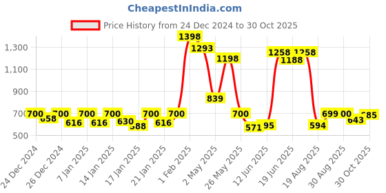 ajio.com pepe jeans Men Pyjamas with Elasticated Waist pepe jeans Price History Graph from 24 Dec 2024 to 30 Oct 2025