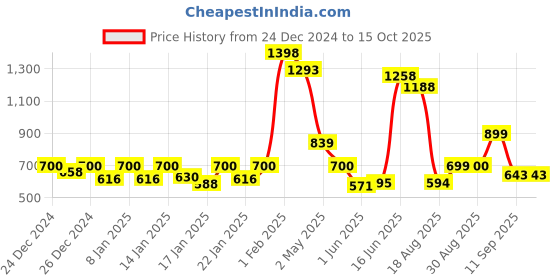 ajio.com pepe jeans Men Pyjamas with Elasticated Waist pepe jeans Price History Graph from 24 Dec 2024 to 15 Oct 2025