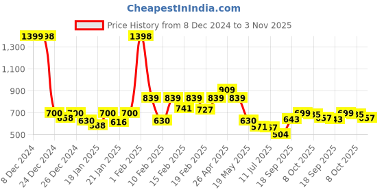 ajio.com pepe jeans Men Pyjamas with Elasticated Waist pepe jeans Price History Graph from 8 Dec 2024 to 3 Nov 2025