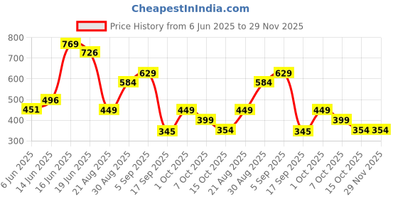 ajio.com pepe jeans Men Regular Fit Boxers pepe jeans Price History Graph from 6 Jun 2025 to 29 Nov 2025