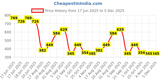 ajio.com pepe jeans Men Regular Fit Boxers pepe jeans Price History Graph from 17 Jun 2025 to 5 Dec 2025