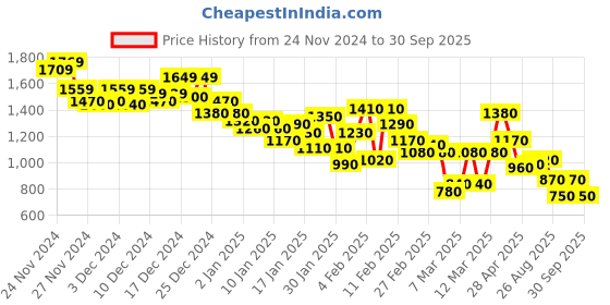 ajio.com pepe jeans Men Regular Fit Hoodie with Logo Print pepe jeans Price History Graph from 24 Nov 2024 to 30 Sep 2025