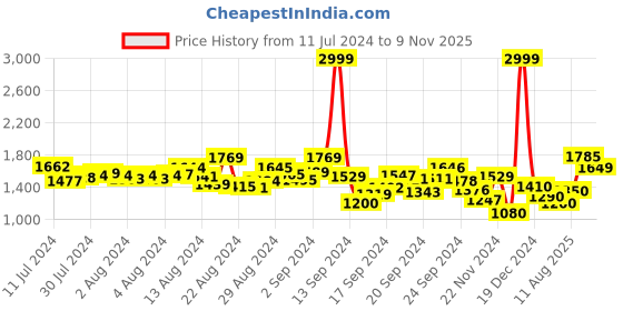 ajio.com pepe jeans Men Regular Fit Shirt pepe jeans Price History Graph from 11 Jul 2024 to 9 Nov 2025