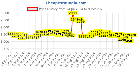 ajio.com pepe jeans Men Regular Fit Shirt pepe jeans Price History Graph from 24 Jul 2024 to 9 Oct 2025