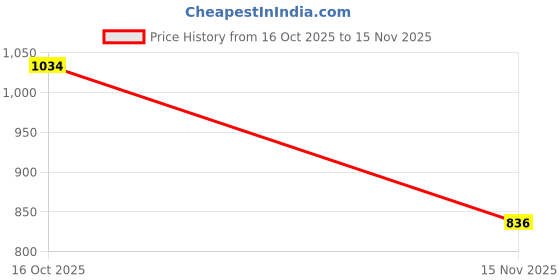 ajio.com pepe jeans Men Regular Fit Shirt with Spread Collar pepe jeans Price History Graph from 16 Oct 2025 to 15 Nov 2025