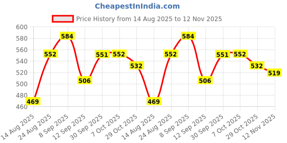 ajio.com pepe jeans Men Regular Fit Sleeveless Vest pepe jeans Price History Graph from 14 Aug 2025 to 12 Nov 2025