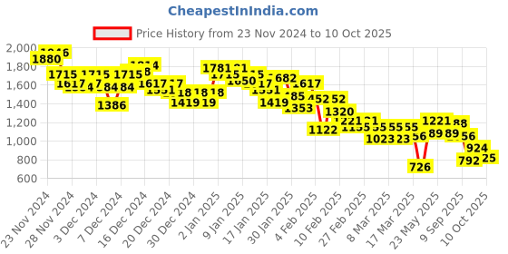 ajio.com pepe jeans Men Regular Fit Sweatshirt with Brand Print pepe jeans Price History Graph from 23 Nov 2024 to 10 Oct 2025