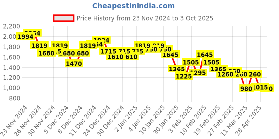 ajio.com pepe jeans Men Regular Fit Sweatshirt with Brand Print pepe jeans Price History Graph from 23 Nov 2024 to 3 Oct 2025