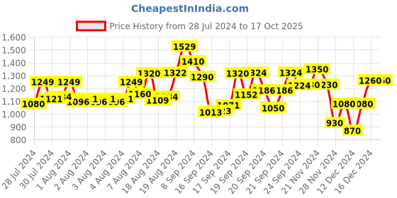 ajio.com pepe jeans Men Regular Fit Zorn Shirt with Spread Collar pepe jeans Price History Graph from 28 Jul 2024 to 16 Oct 2025
