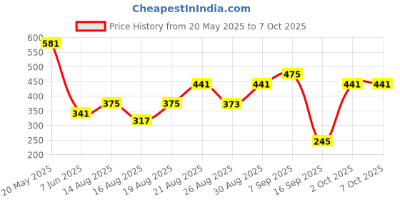 ajio.com pepe jeans Men Regular Trunks pepe jeans Price History Graph from 20 May 2025 to 7 Oct 2025
