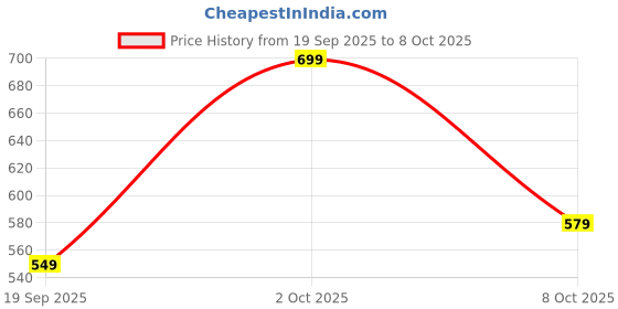 ajio.com pepe jeans Men Regular Trunks Pack Of 2 pepe jeans Price History Graph from 19 Sep 2025 to 2 Oct 2025