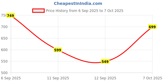 ajio.com pepe jeans Men Regular Trunks Pack Of 2 pepe jeans Price History Graph from 6 Sep 2025 to 7 Oct 2025