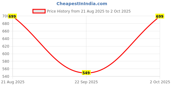 ajio.com pepe jeans Men Regular Trunks Pack Of 2 pepe jeans Price History Graph from 21 Aug 2025 to 2 Oct 2025