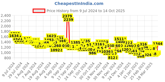 ajio.com pepe jeans Men Relaxed Fit Joggers pepe jeans Price History Graph from 9 Jul 2024 to 14 Oct 2025